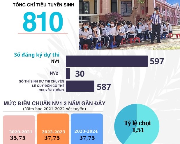Infographics: Tỷ lệ chọi vào lớp 10 các trường THPT ở Vũng Tàu