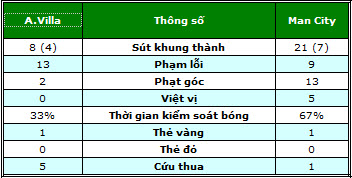 A.Villa &ndash; Man City: Tiếng s&eacute;t ngang tai - 2