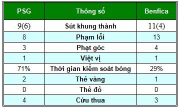 PSG &ndash; Benfica: Đ&ograve;n phủ đầu - 2