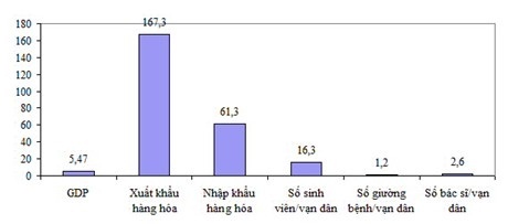 Nguồn: Tổng cục Thống kê