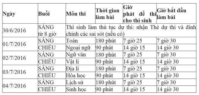 Lịch thi, thời gian làm bài thi và thời gian làm thủ tục dự thi Kỳ thi THPT quốc gia năm 2016.