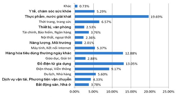 Biểu đồ xâm phạm quyền lợi người tiêu dùng phân theo nhóm hàng hoá, dịch vụ.