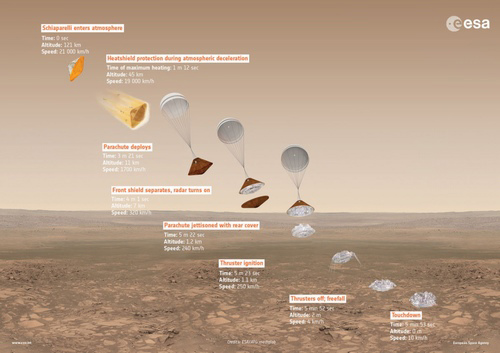 Quá trình hạ cánh của tàu đổ bộ Schiaparelli từ quỹ đạo đến bề mặt. Ảnh: European Space Agency/ATG Medialab.