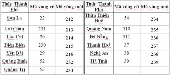 Danh sách mã vùng điện thoại cố định của 13 tỉnh, thành phố được chuyển đổi đợt 1