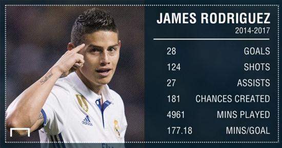 James Rodriguez