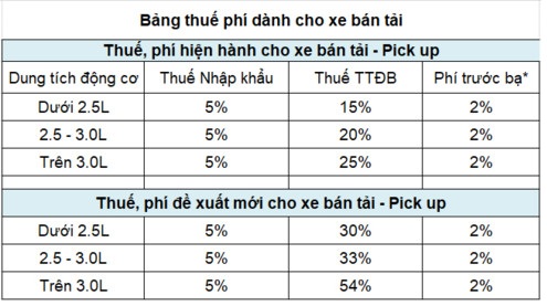 Mức thuế cũ và mới được Bộ Tài chính đề xuất. Ảnh: H.C/Báo giao thông