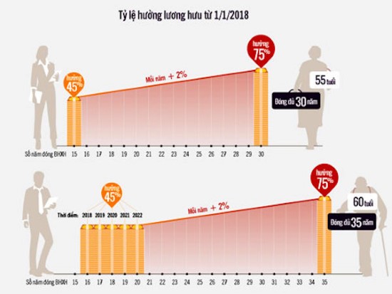Cách tính lương hưu mới được áp dụng từ  ngày 1/1/2018 với người lao động (Ảnh internet)