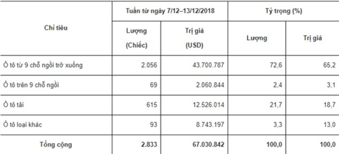 Thông tin sơ bộ ô tô nguyên chiếc các loại đăng ký nhập khẩu với cơ quan Hải quan trong tuần (từ ngày 7/12/2018 đến ngày 13/12/2018).