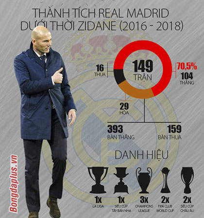Thành tích của HLV Zidane phiên bản 1.0 (2016-2018)