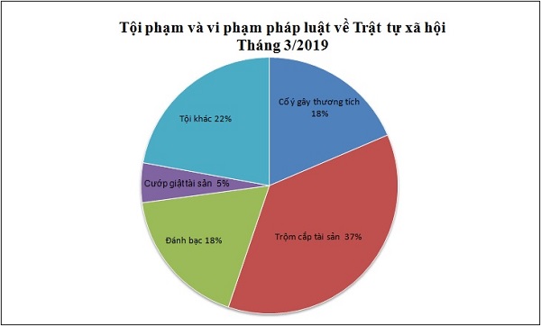 Biểu đồ về tình hình vi phạm pháp luật về trật tự xã hội tháng 3/2019.