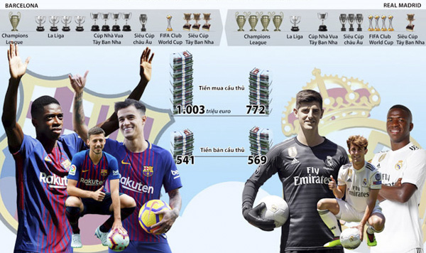 So sánh giữa Barcelona và Real Madrid từ mùa giải 2013/2014 đến nay.