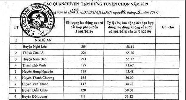 Bảng thông báo danh sách các địa phương bị tạm dừng tuyển chọn lao động sang Hàn Quốc của Bộ LĐ-TB&XH