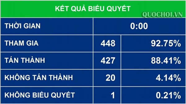 Kết quả biểu quyết