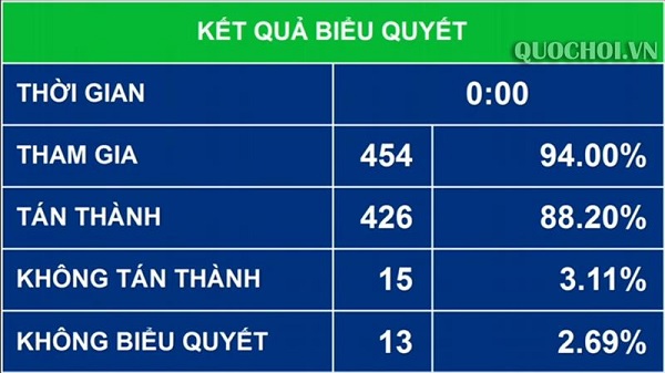 Kết quả biểu quyết