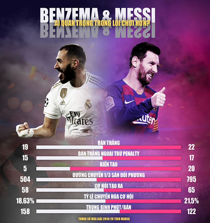 Số liệu thống kê của hai tiền đạo Lionel Messi và Karim Benzema  ở La Liga mùa này.