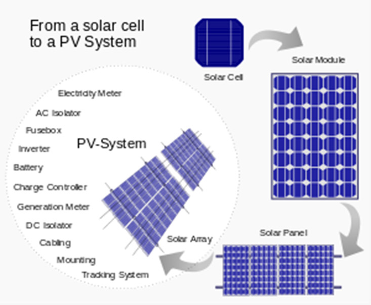 Cấu thành hệ thống pin năng lượng mặt trời PV.