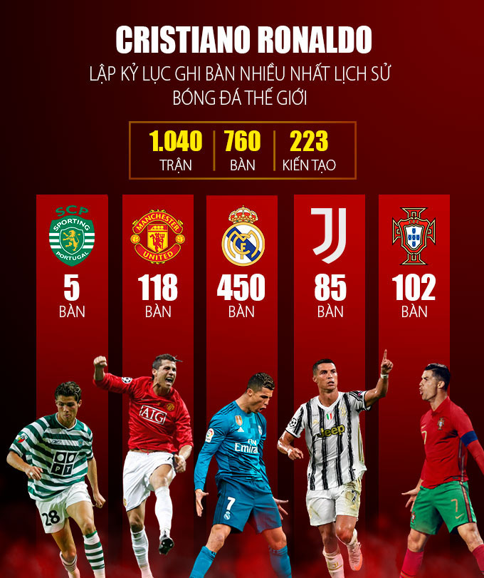 Ronaldo là cầu thủ ghi bàn xuất sắc nhất  lịch sử với 760 bàn thắng.