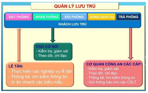 Khai báo lưu trú qua mạng Internet