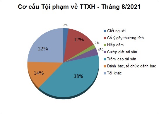 Biểu đồ tội phạm và vi phạm pháp luật về trật tự xã hội tháng 8/2021