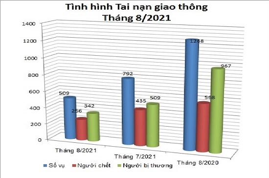 Biểu đồ số liệu về tình hình tai nạn giao thông tháng 8/2021.