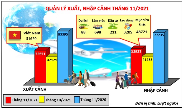 Biểu đồ số liệu về tình hình xuất nhập cảnh tháng 11/2021.