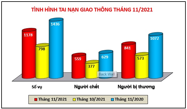 Biểu đồ số liệu về tình hình tai nạn giao thông tháng 11/2021.