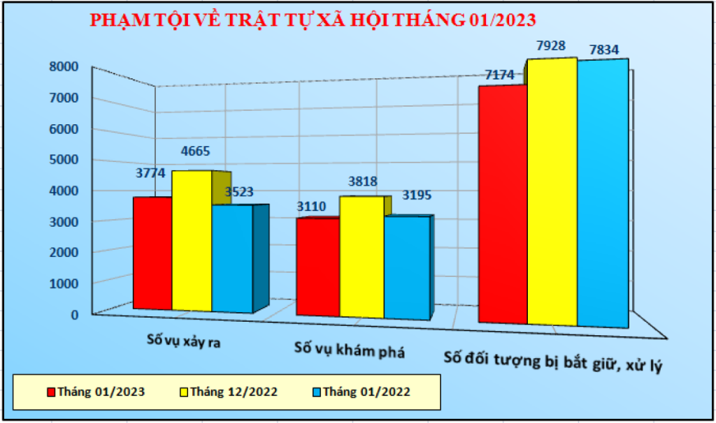 Biểu đồ phạm tội về trật tự xã hội tháng 01/2023.