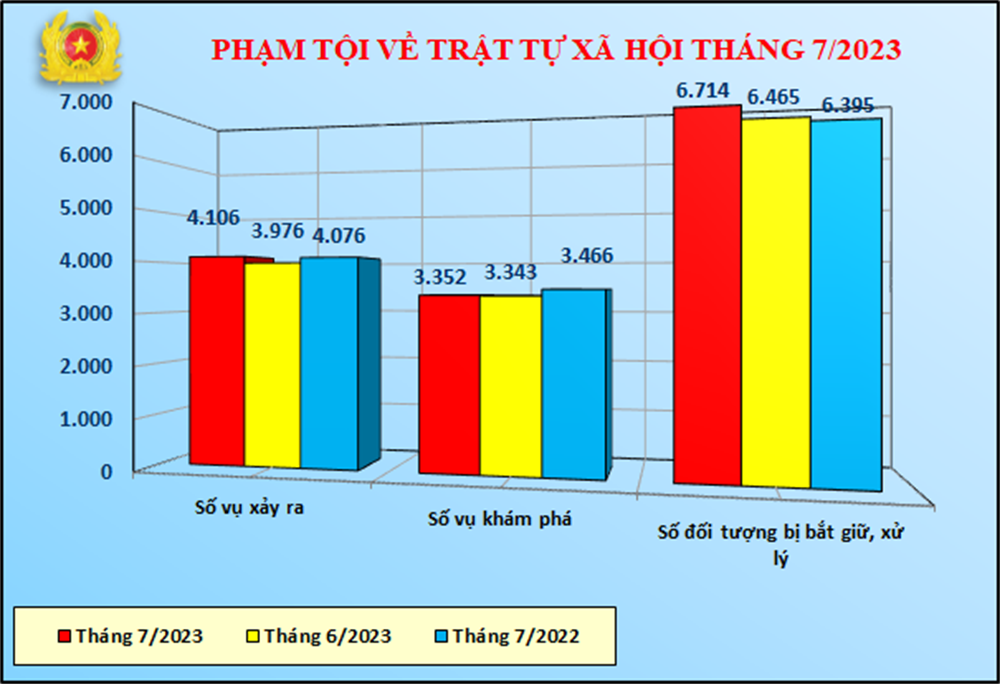 Số liệu về công tác đấu tranh phòng, chống tội phạm tháng 7/2023