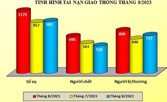 Tình hình tai nạn giao thông, cháy, nổ và xử lý hành chính về trật tự, an toàn giao thông tháng 8/2023