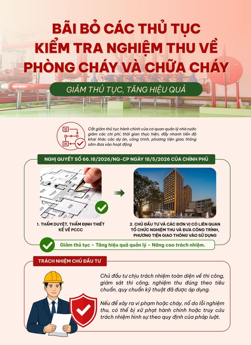 Từ ngày 01/7/2026 bãi bỏ thủ tục nghiệm thu về PCCC