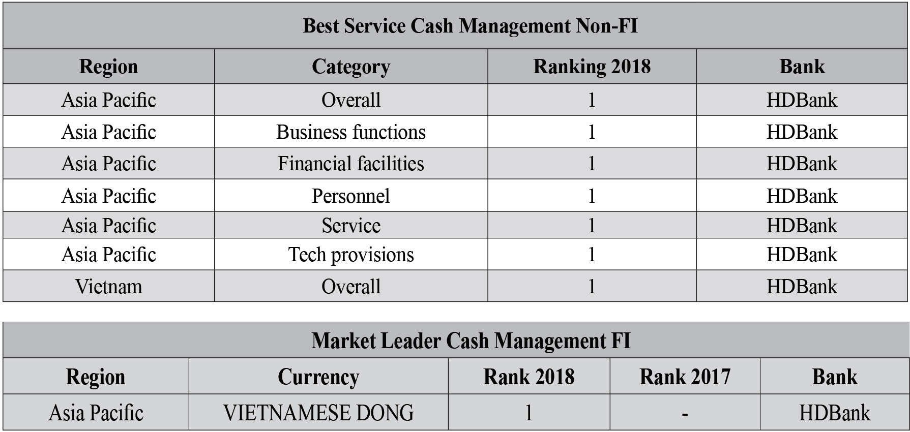 HDBank đã xuất sắc được các tổ chức bình chọn ở vị trí cao nhất của các hạng mục.