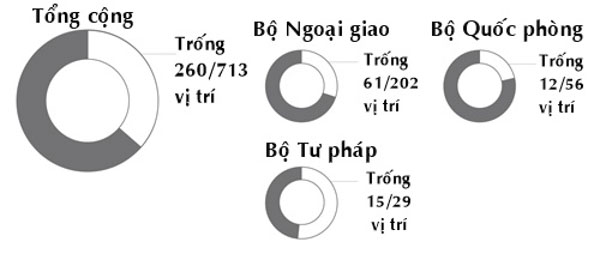 Số vị trí còn khuyết trong các cơ quan của chính quyền Tổng thống Mỹ Donald Trump.