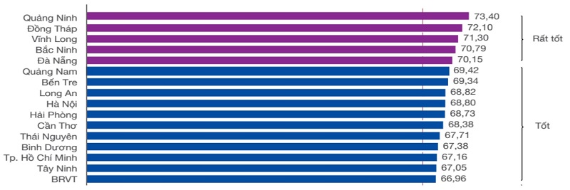 BR-VT xếp thứ 16 trong bảng xếp hạng chỉ số PCI năm 2019