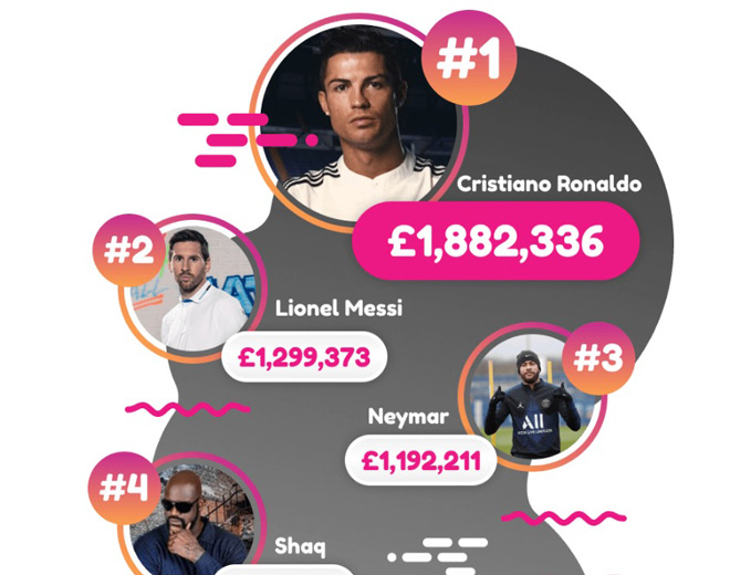 Ronaldo là VĐV thể thao kiếm tiền nhiều nhất từ bài viết trên mạng xã hội Instagram thời COVID-19.