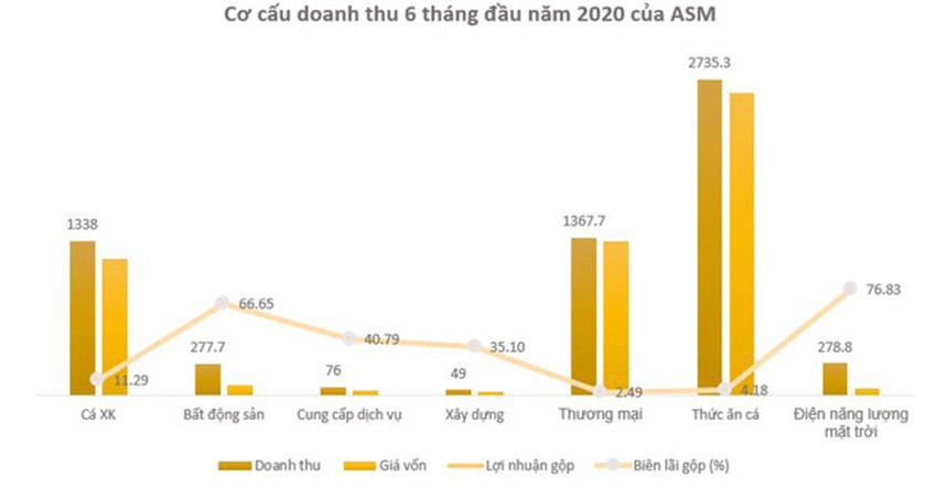 Doanh thu tăng mạnh giúp Sao Mai hoàn thành vượt kế hoạch đề ra.