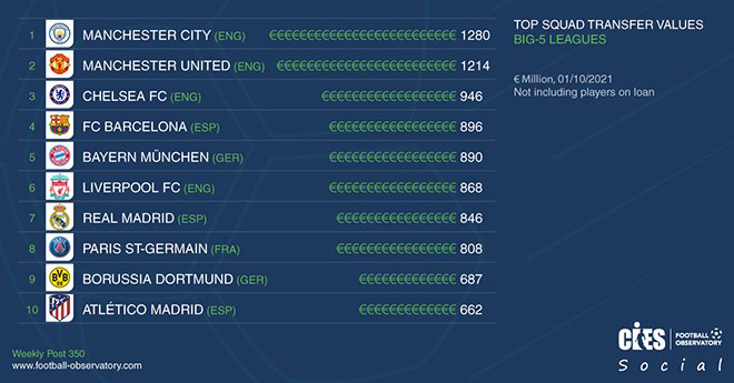 Top 10 đội bóng giá trị nhất thế giới.