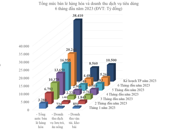 Tổng mức bán lẻ hàng hóa và doanh thu dịch vụ tiêu dùng TP. Vũng Tàu 6 tháng đầu năm.