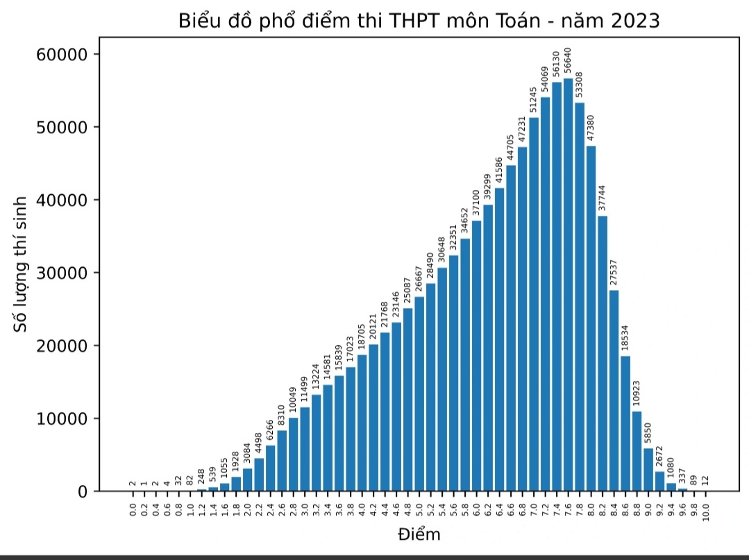 Phổ điểm môn Toán