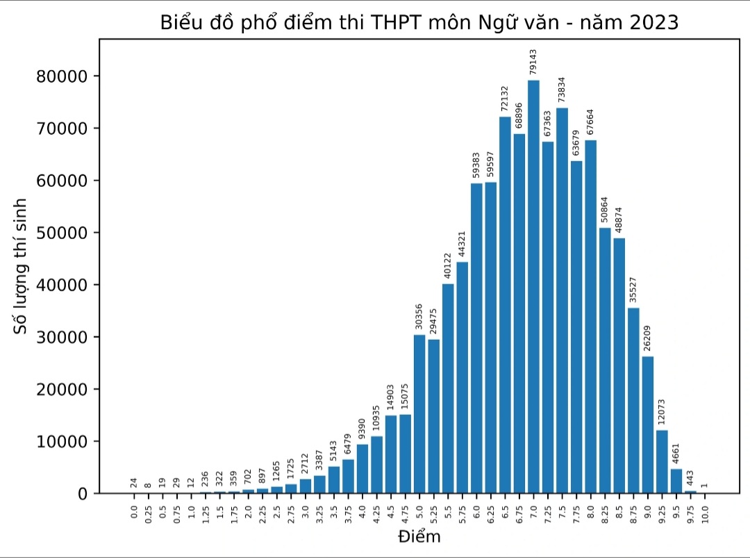 Phổ điểm môn Ngữ văn