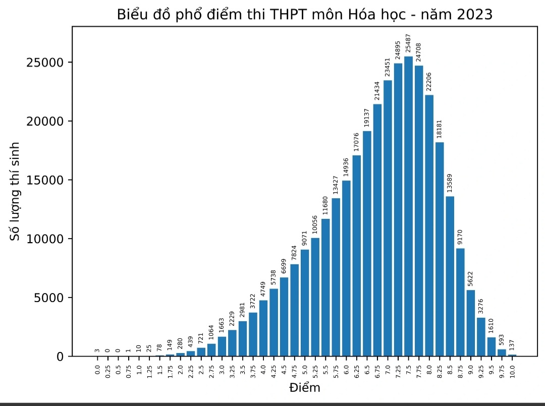 Phổ điểm môn Hóa học