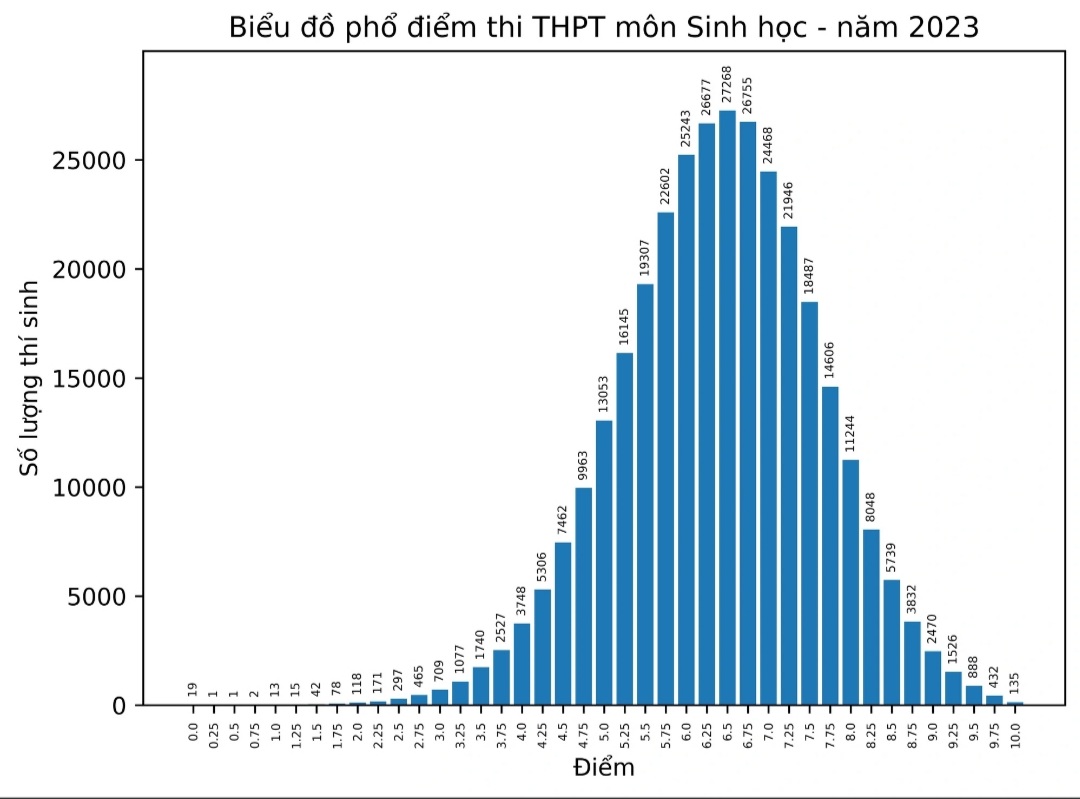 Phổ điểm môn Sinh học