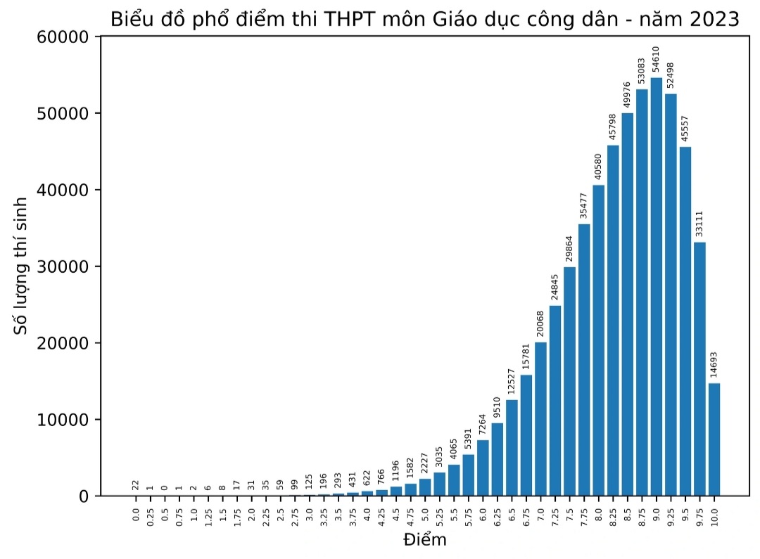 Phổ điểm môn Giáo dục công dân