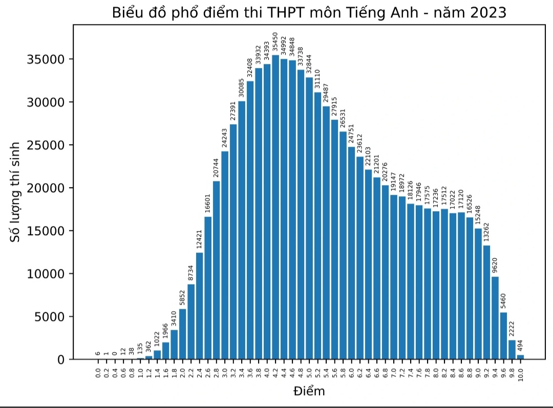 Phổ điểm môn tiếng Anh