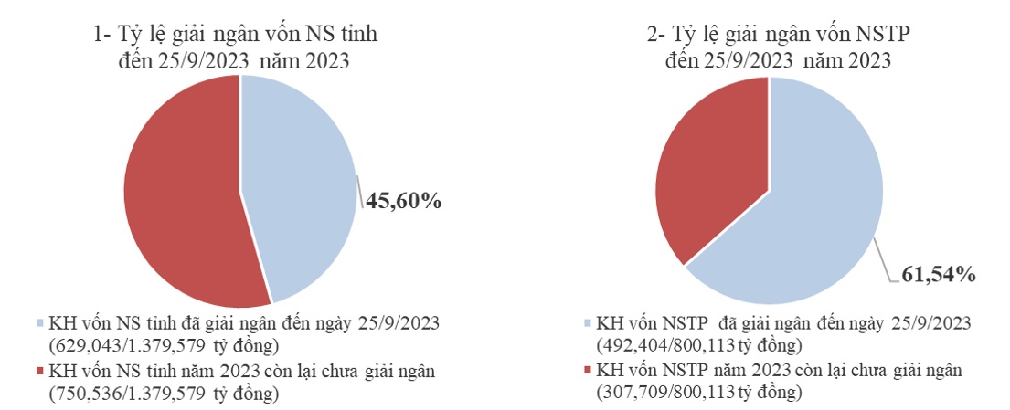 Tỷ lệ giải ngân vốn của TP. Vũng Tàu tính đến 25/9/2023.