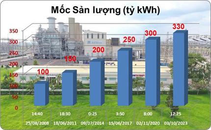 Các cột mốc sản lượng điện của Công ty Nhiệt điện Phú Mỹ.