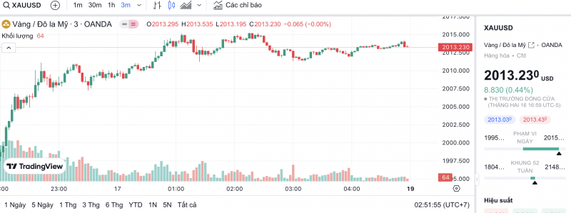 Biểu đồ biến động giá vàng trong 24 giờ qua