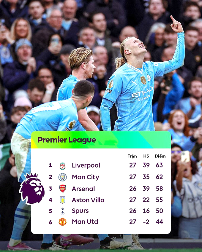Cả Liverpool, Man City và Arsenal đều đang trong cuộc đua vô địch rất gay cấn.