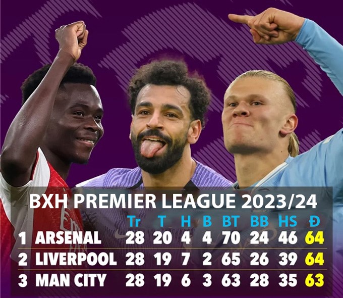 Arsenal, Liverpool và Man City bám sát nhau trên BXH.