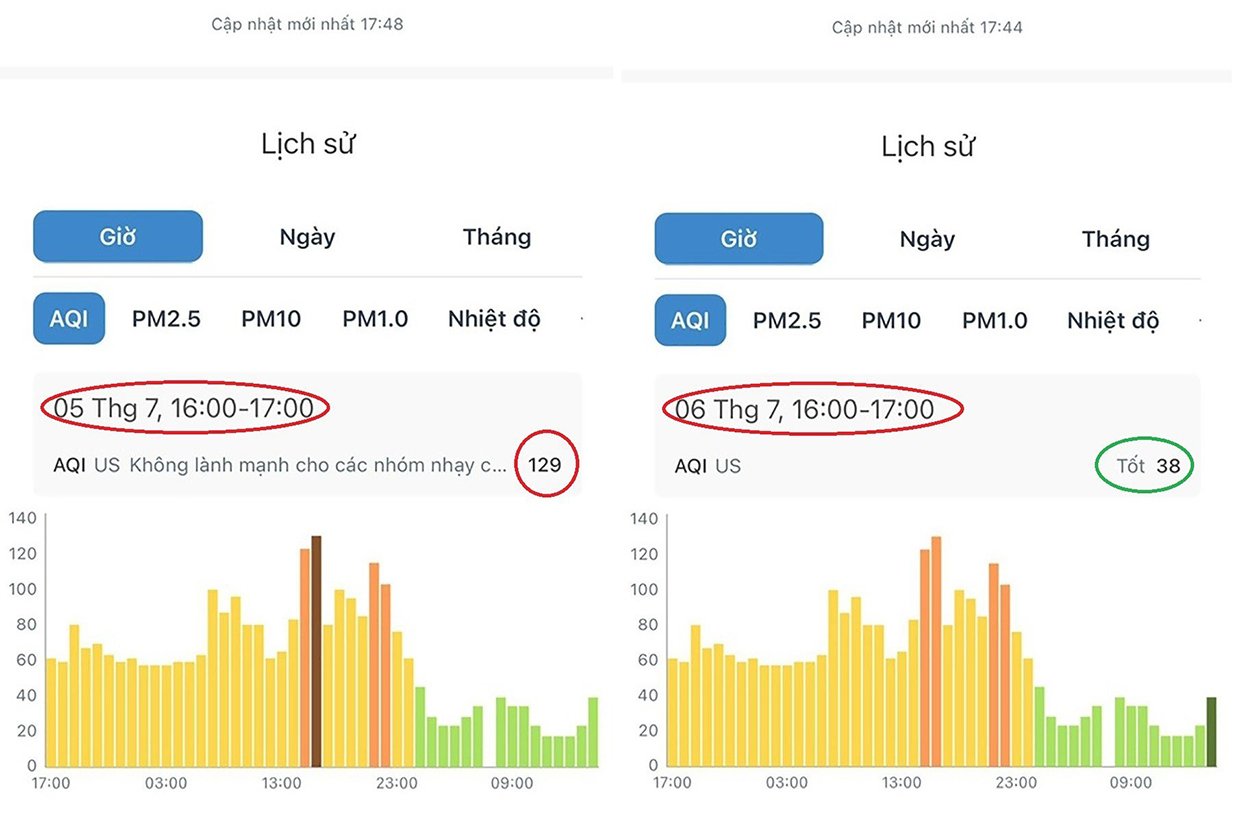 Chỉ số AQI tại Nghĩa trang Hàng Dương trong cùng 1 khung giờ nhưng ngày 5/7 là 129, sang ngày 6/7 giảm còn 38 nhờ cả ngày không có hoạt động hóa vàng.