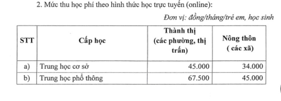 Mức thu cụ thể tại Tờ trình của UBND tỉnh